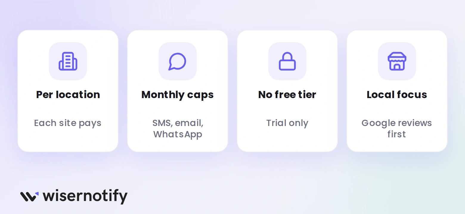 Four reasons to look beyond Reviewnicely: price per location, monthly caps, no free tier, and a local focus