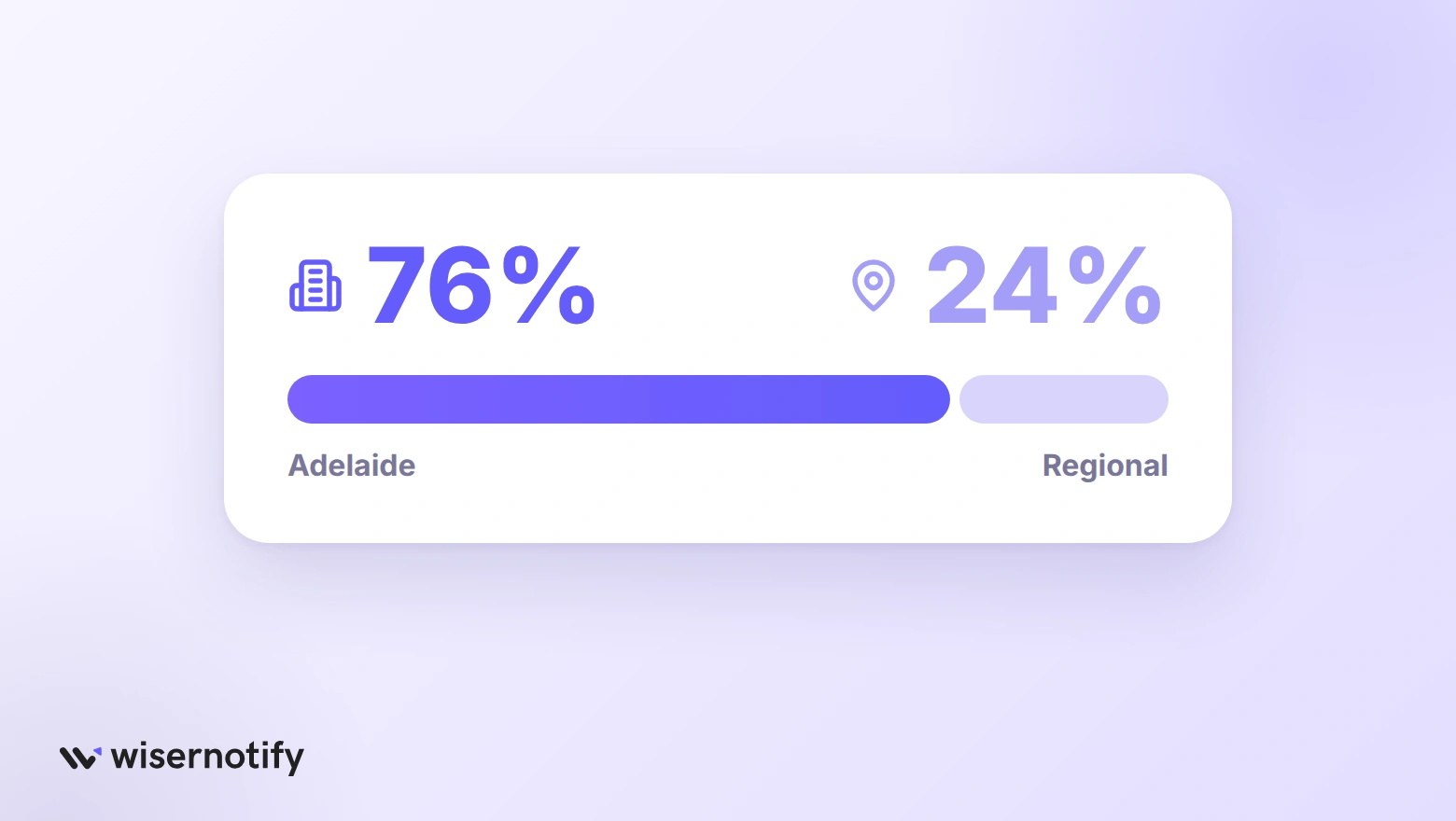 76% of South Australia's small businesses are in Adelaide and 24% are regional
