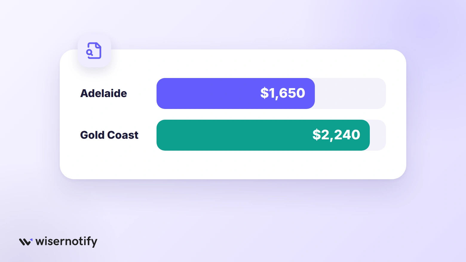 CRO audit prices compared: $1,650 in Adelaide and $2,240 on the Gold Coast, both excluding GST