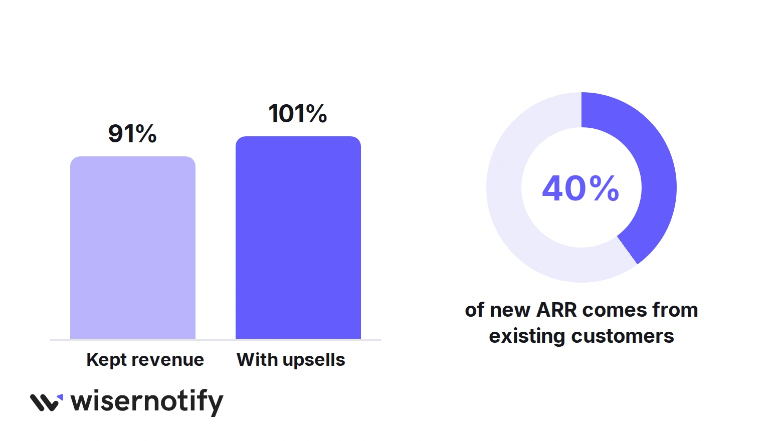 SaaS retention: 91% median gross revenue retention, 101% median net revenue retention with upsells, and 40% of new ARR from existing customers