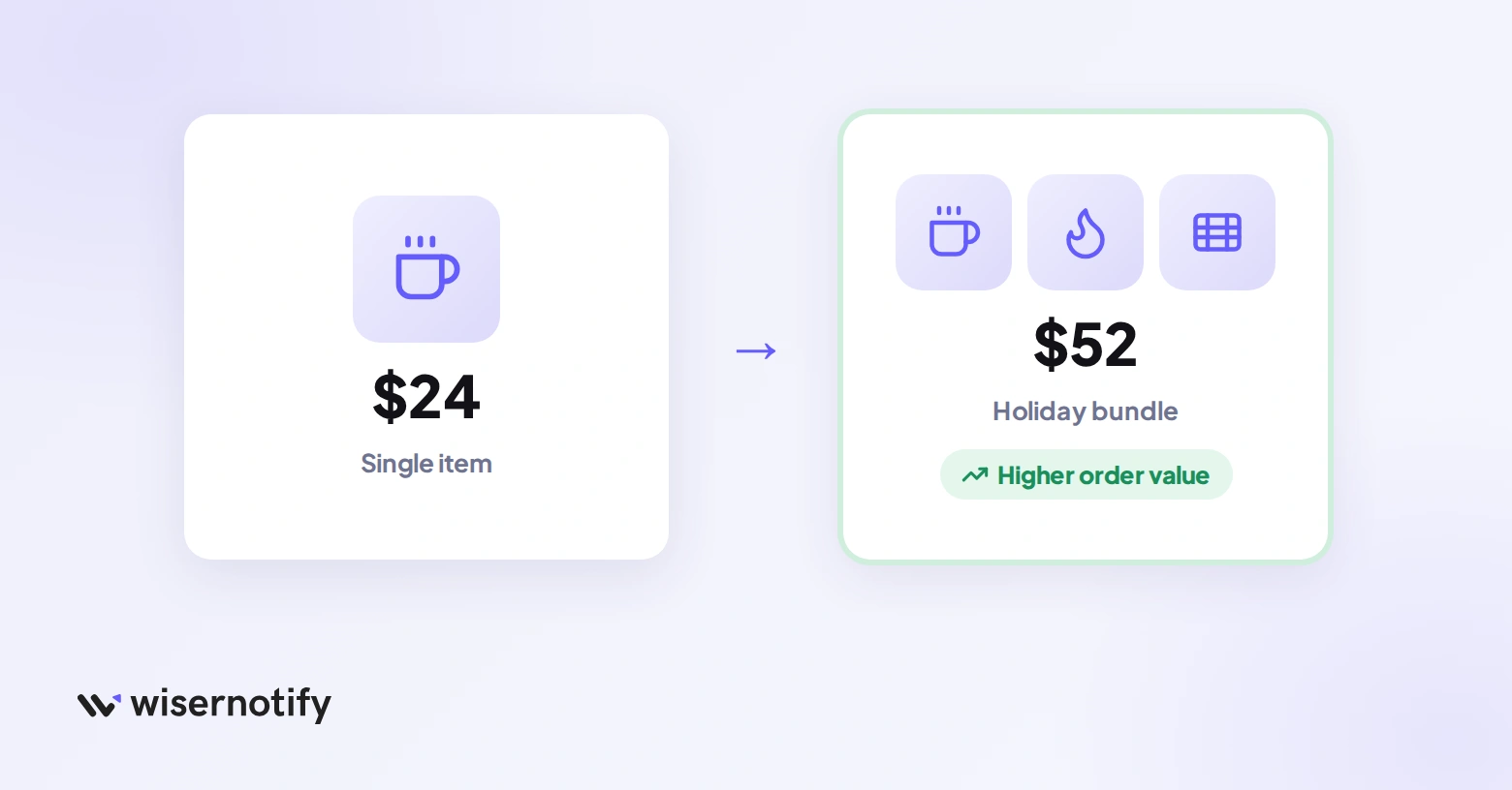 A single item order compared with a holiday bundle that raises order value