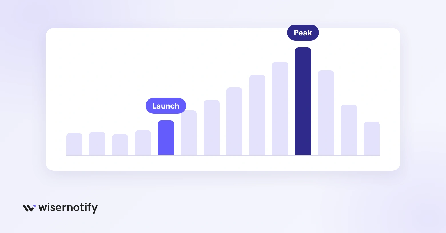 Weekly sales from last year with the first rising week marked as the launch week, ahead of the peak