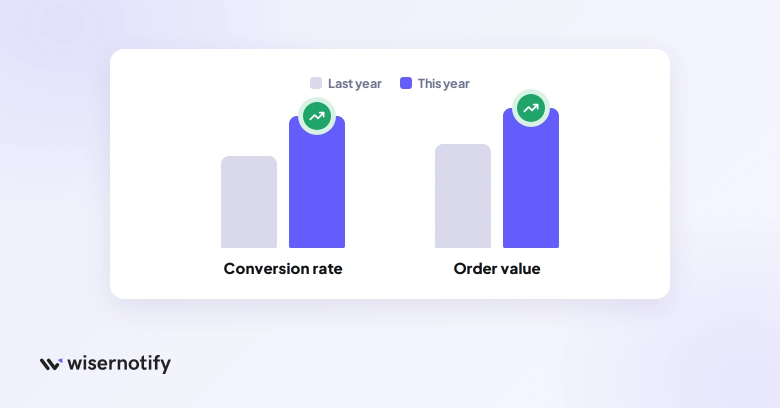 Conversion rate and order value compared with the same weeks last year