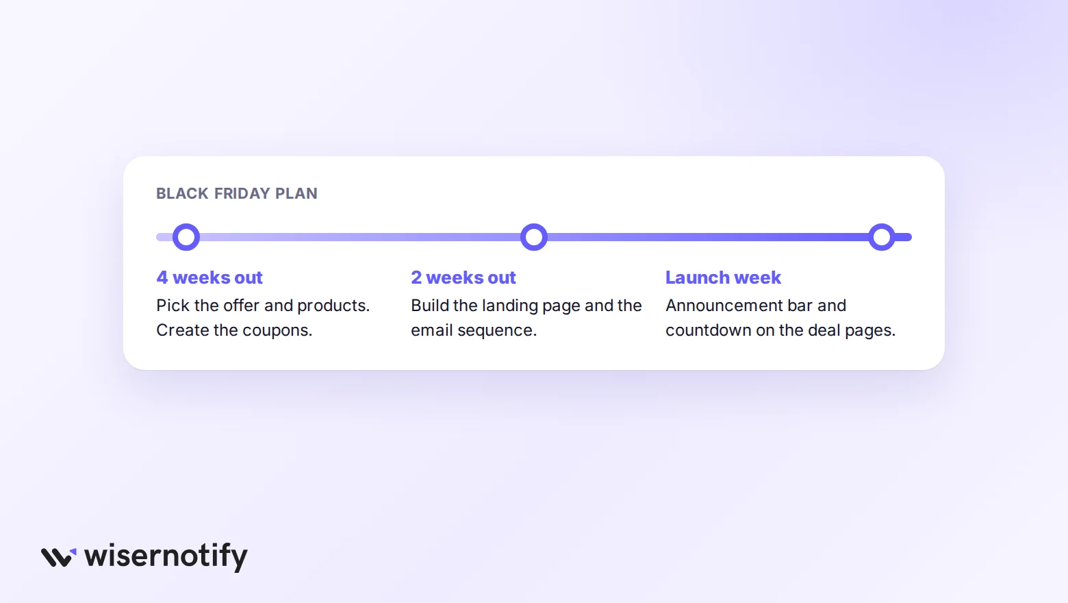 Black Friday planning timeline: four weeks out, two weeks out, and launch week