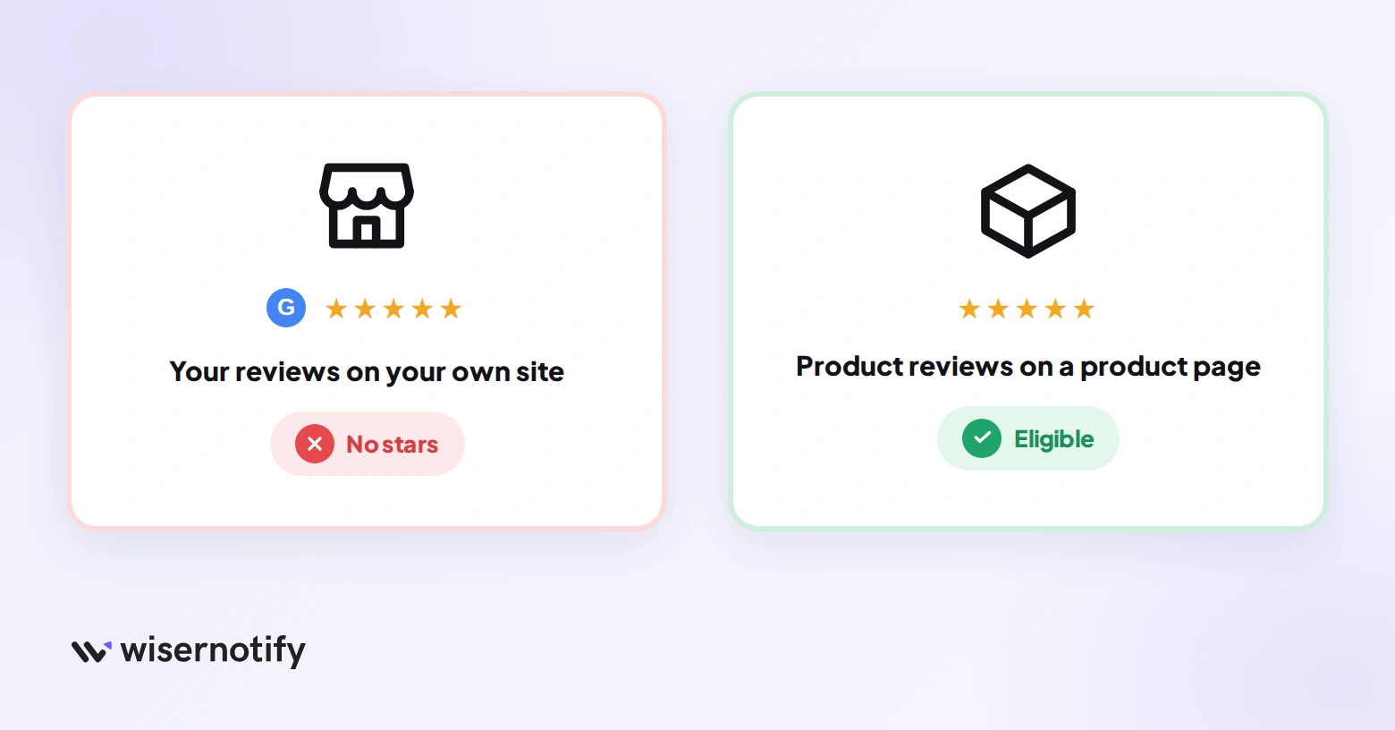 Self-serving reviews don't count: your reviews on your own site get no stars, product reviews on a product page are eligible