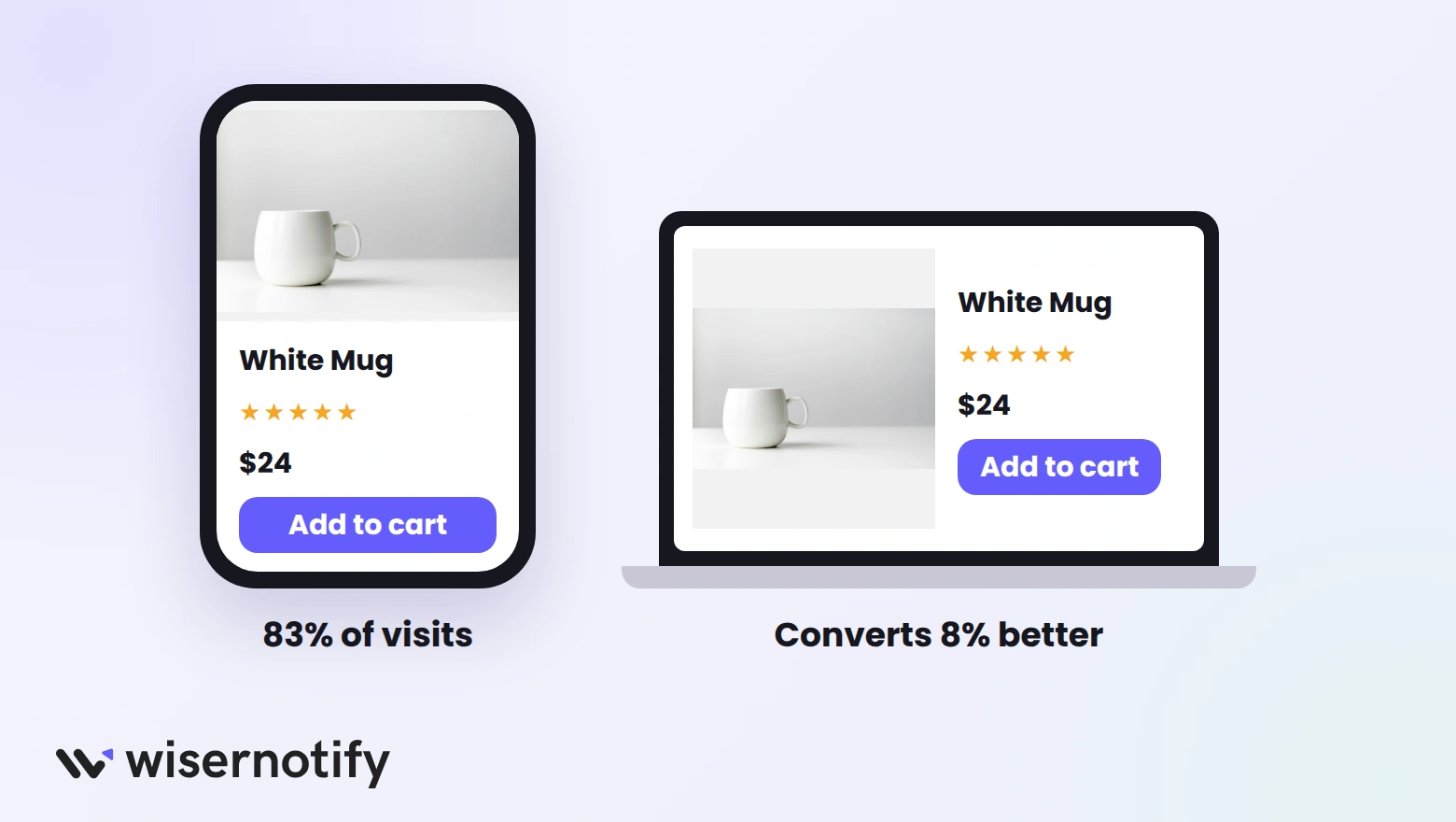 The same Shopify product page on a phone and a laptop: most visits come from mobile, but desktop converts better