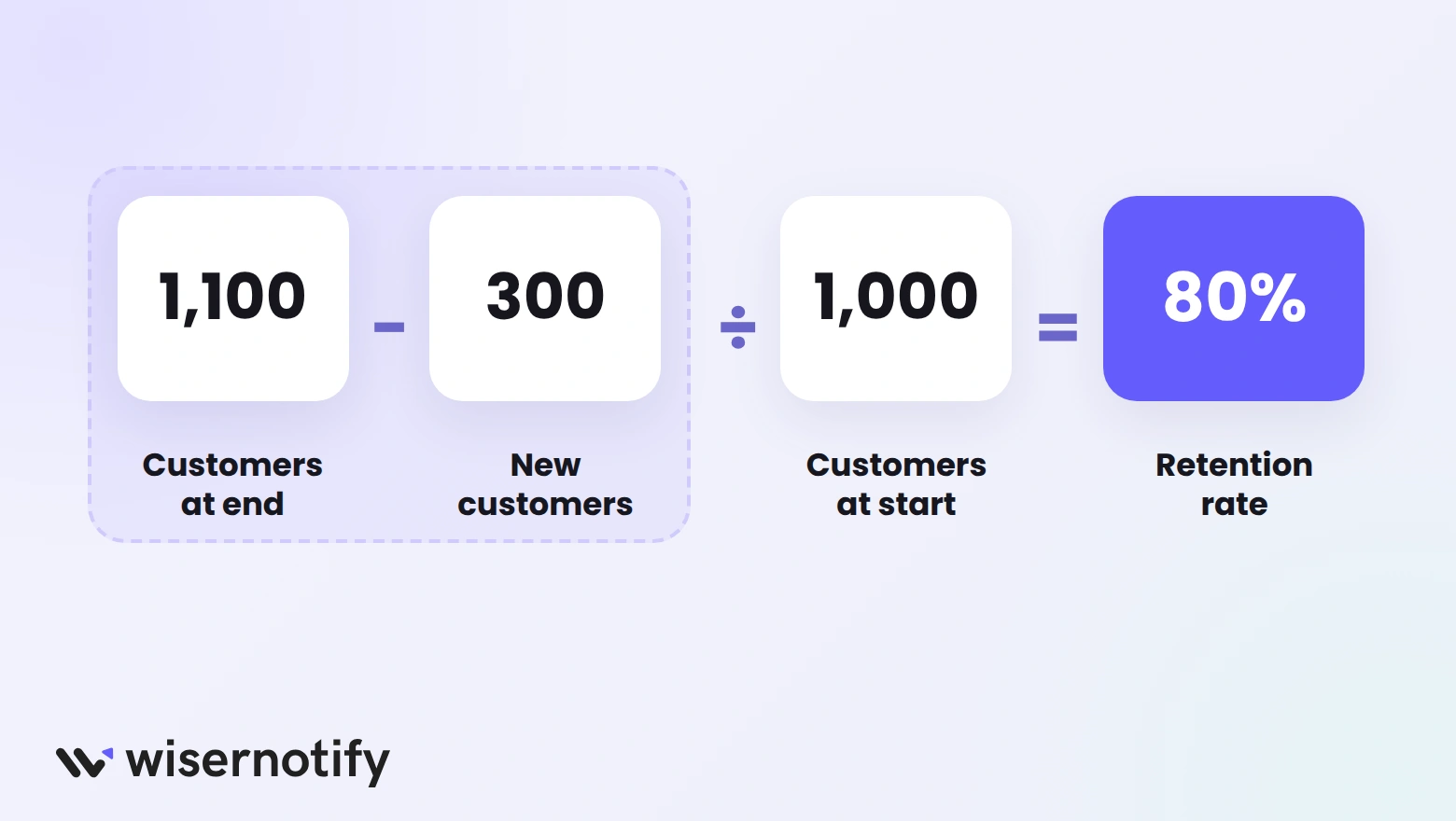 Shopify retention rate example: 1,100 customers at end minus 300 new customers, divided by 1,000 at start, equals 80%