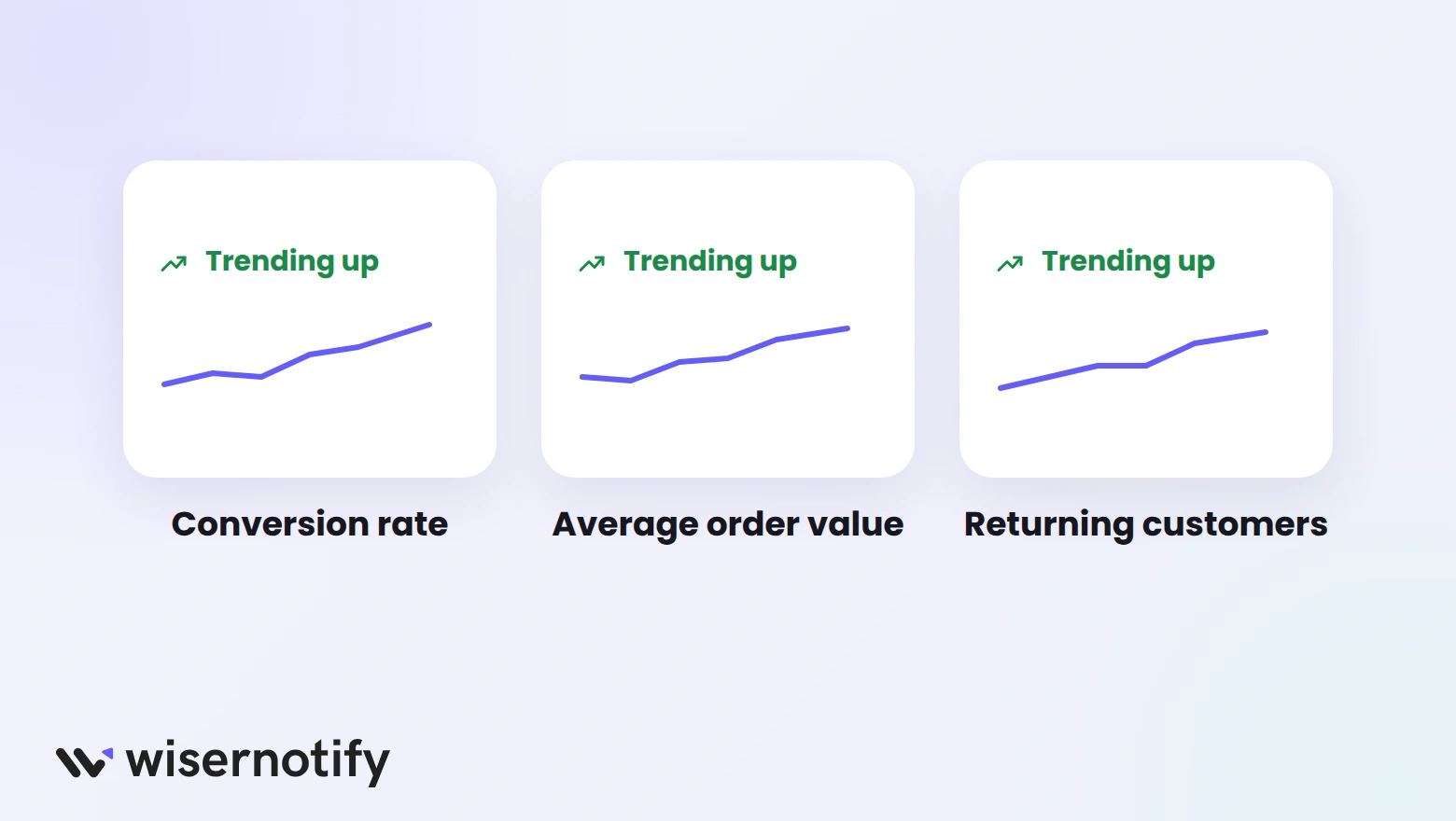 Shopify sales metrics trending up: conversion rate, average order value, and returning customers