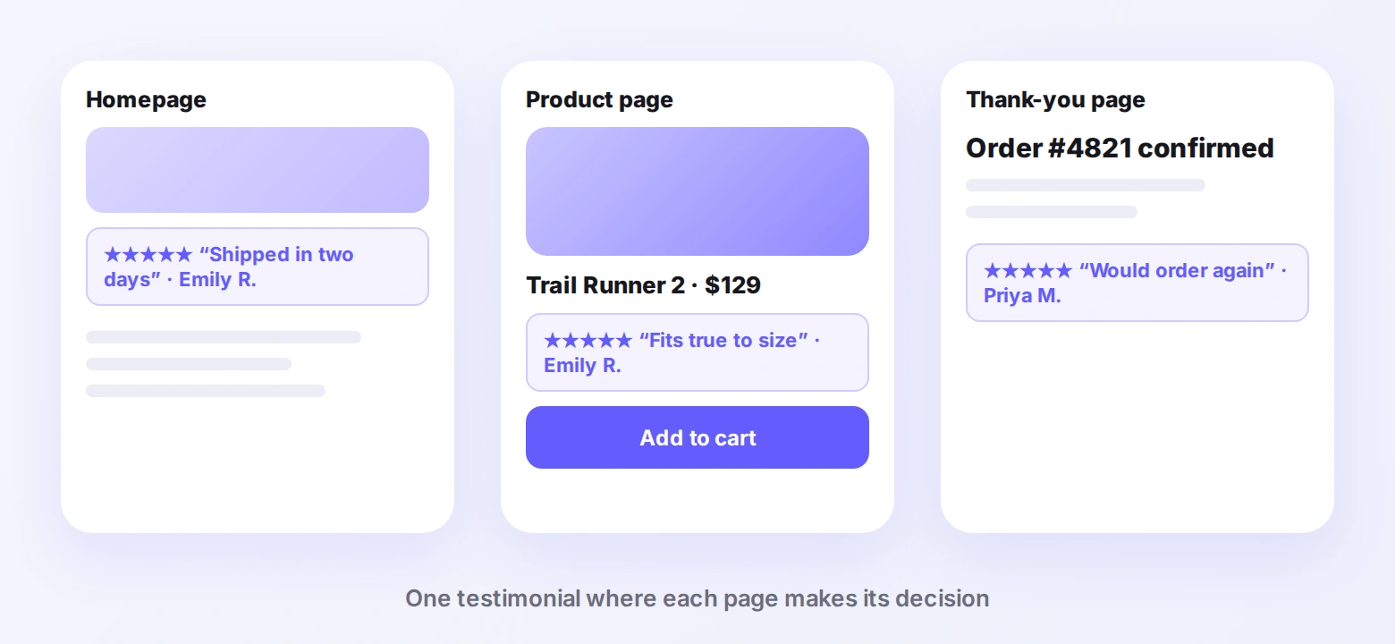 Testimonial placements on a Shopify store: homepage, product page, and thank-you page