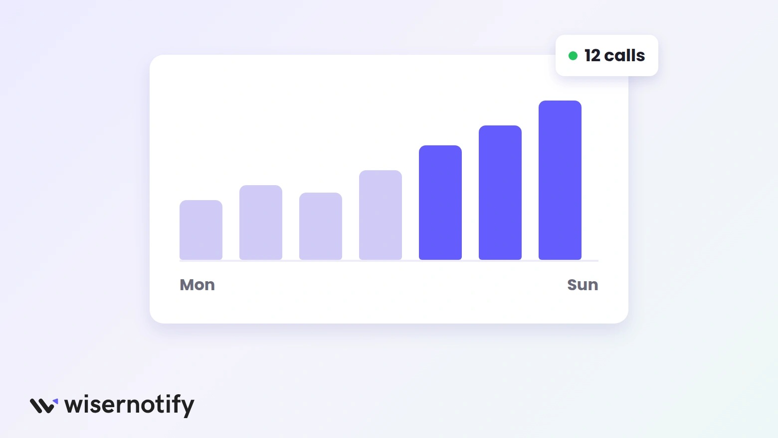 Weekly chart of callback widget taps with the resulting calls