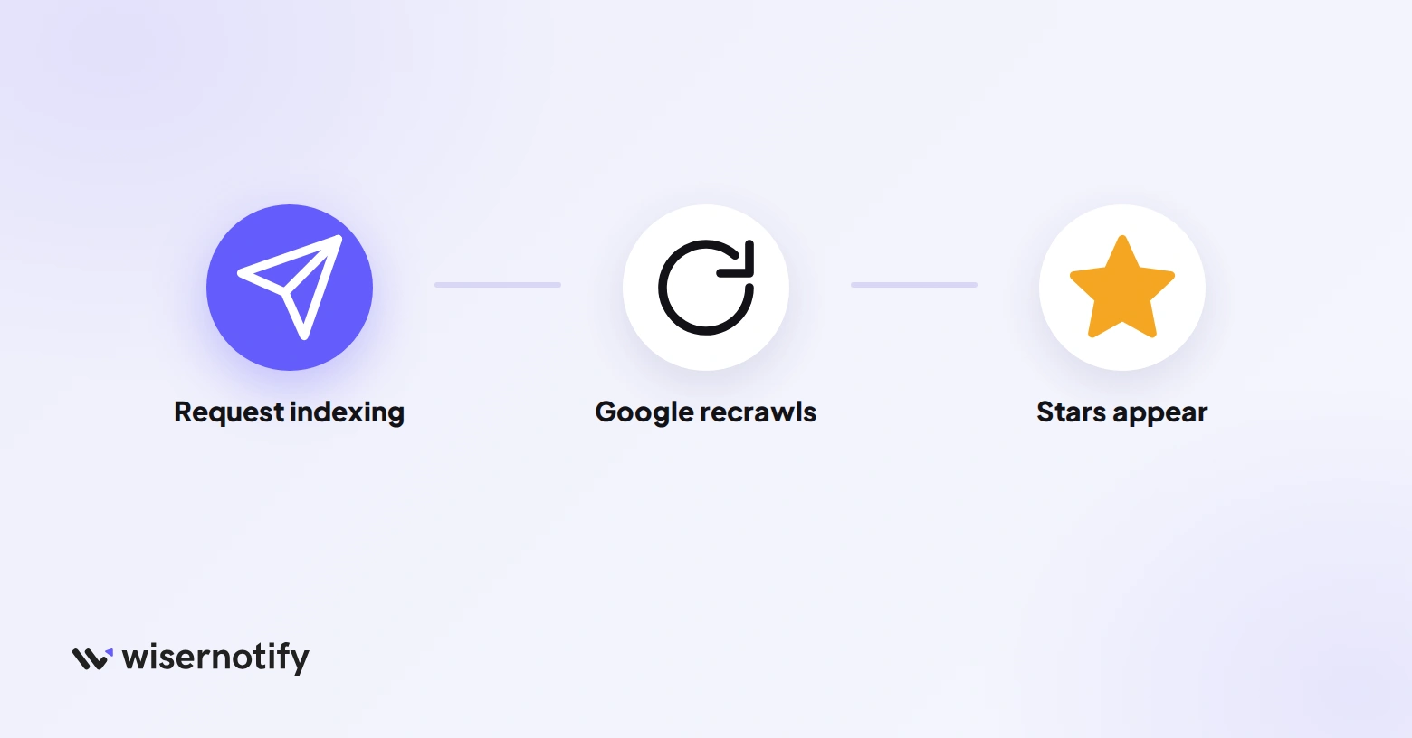 Request indexing, then wait: request indexing, Google recrawls, stars appear