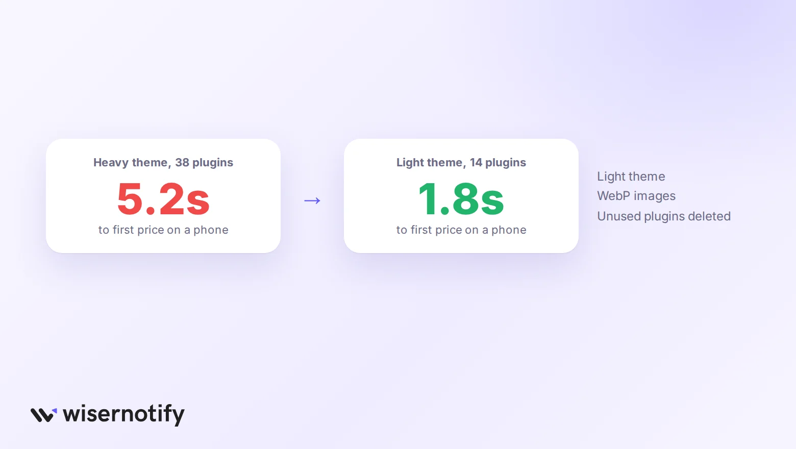 Page load time before and after switching to a light theme and removing unused plugins