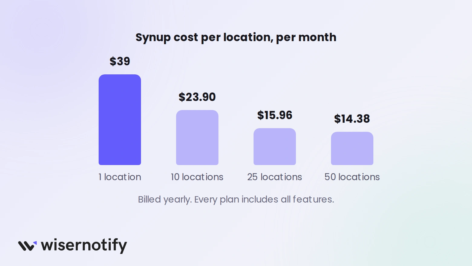 Synup cost per location per month billed yearly: $39 at 1 location, $23.90 at 10, $15.96 at 25, $14.38 at 50
