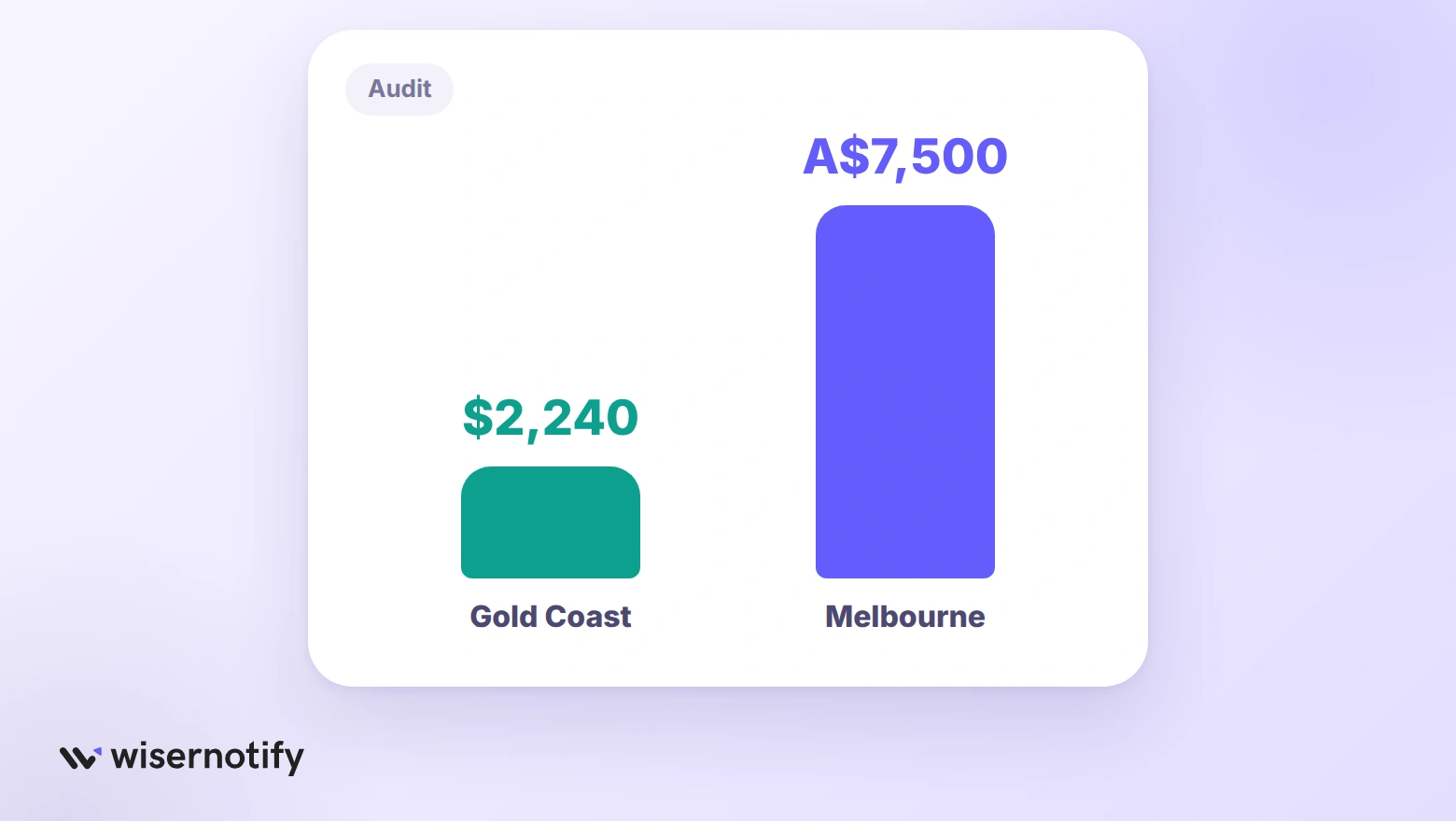 Published CRO audit prices for Tasmanian businesses: $2,240 on the Gold Coast and A$7,500 in Melbourne