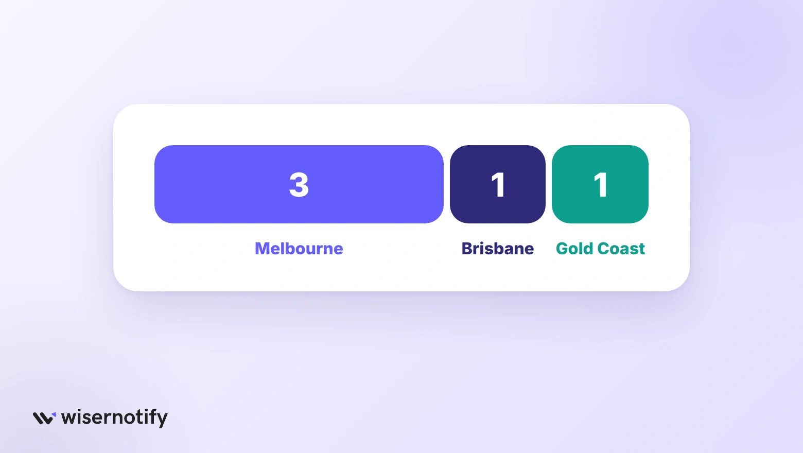 Where the five CRO firms for Tasmania are based: three in Melbourne, one in Brisbane and one on the Gold Coast