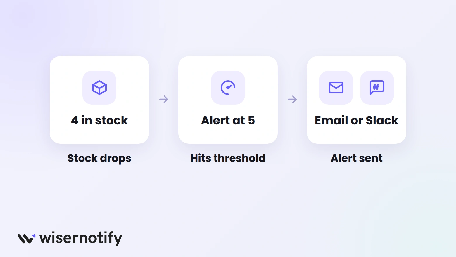How a team low stock alert works: stock drops to 4, hits the alert threshold of 5, and an email or Slack alert is sent