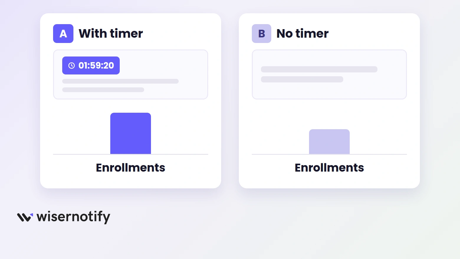 A/B test mockup comparing enrollments on a Thinkific page with a countdown timer and without one
