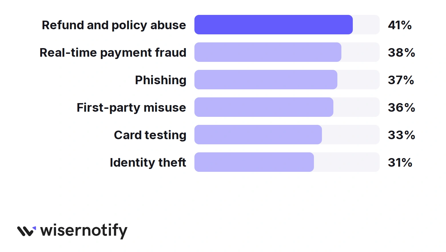 Most common fraud attacks on ecommerce merchants: refund and policy abuse 41%, real-time payment fraud 38%, phishing 37%, first-party misuse 36%, card testing 33%, identity theft 31%