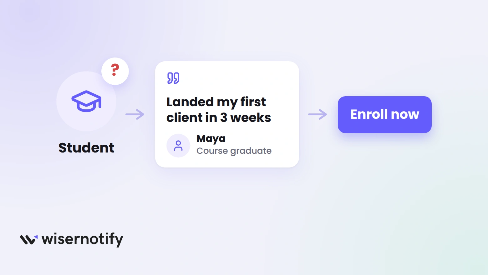 A student with a question mark, then a student testimonial card, then an Enroll now button