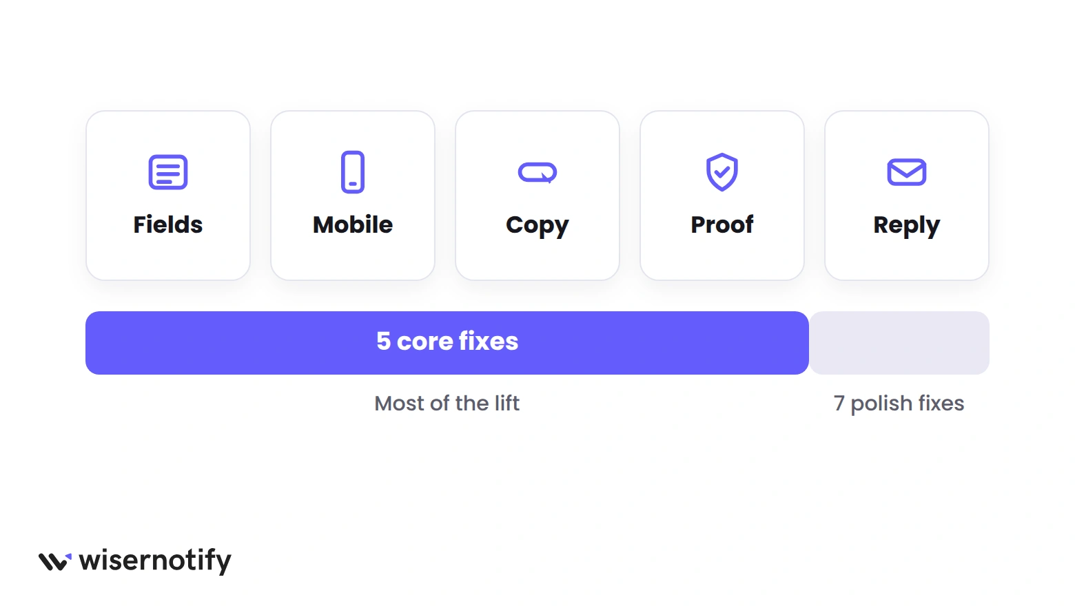 Five core contact form fixes, fields, mobile, copy, proof and reply, shown over an 80/20 bar