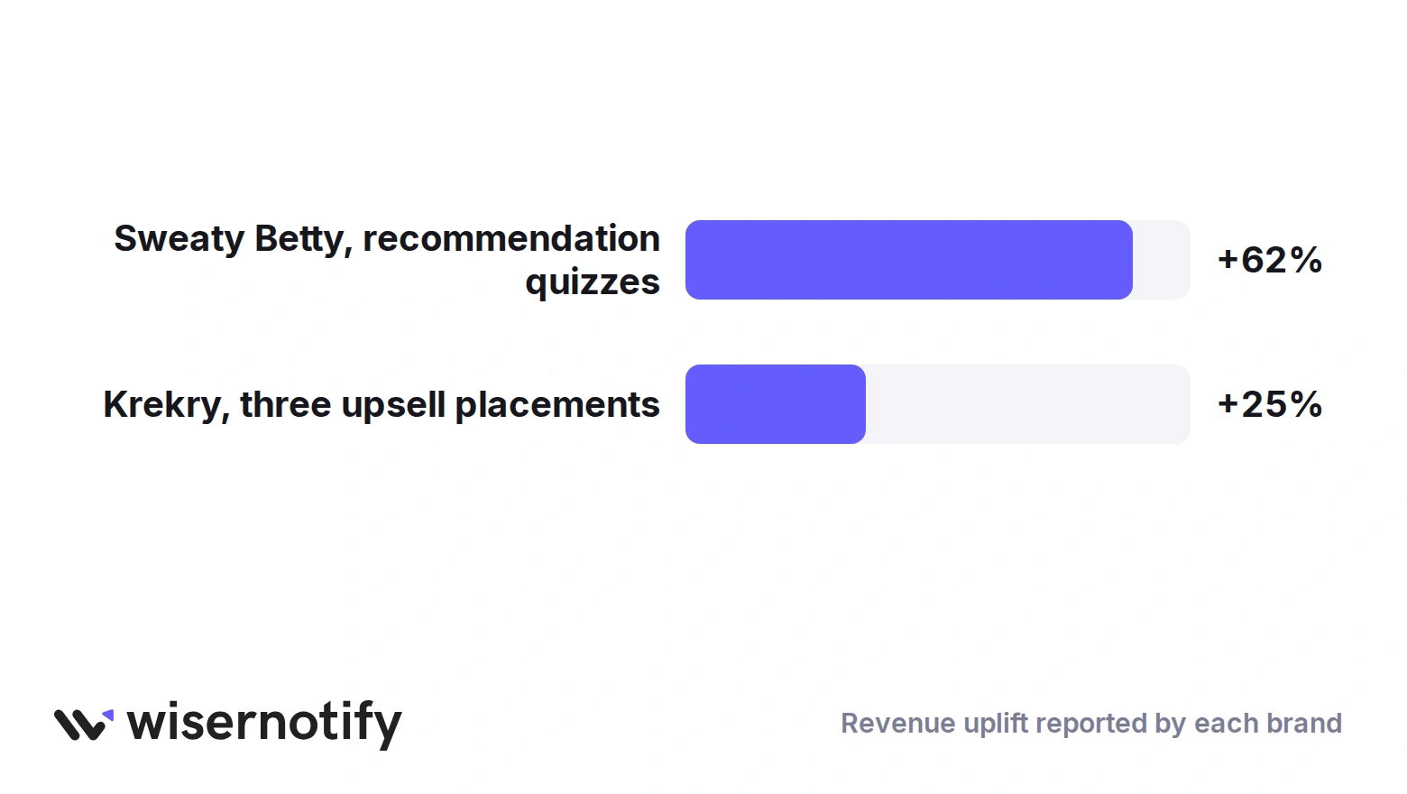Revenue uplift reported in two upselling case studies: Sweaty Betty 62% from recommendation quizzes, Krekry 25% from three upsell placements