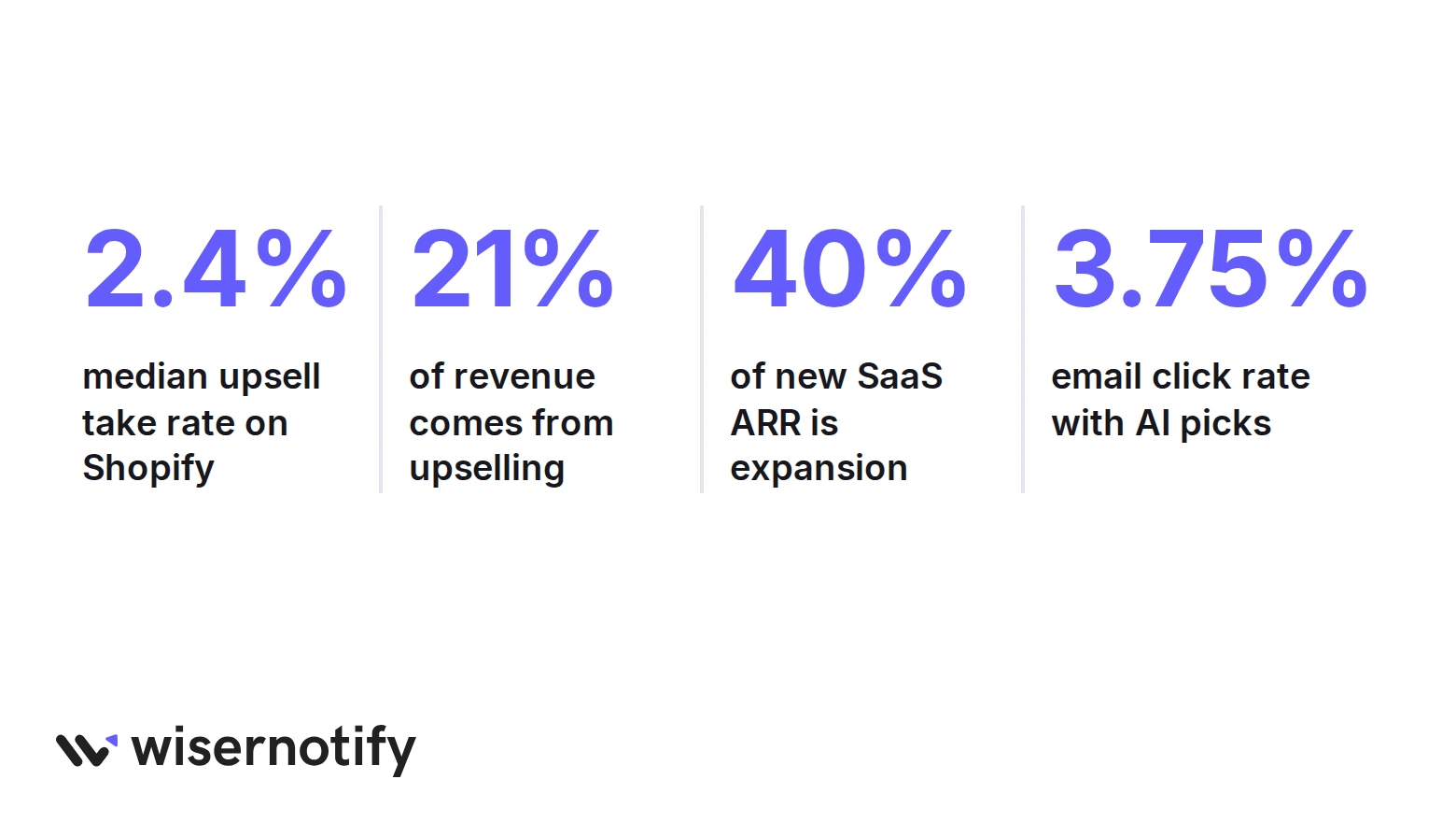Key upselling statistics for 2026: 2.4% median upsell take rate on Shopify, 21% of revenue from upselling, 40% of new SaaS ARR from expansion, 3.75% email click rate with AI product picks