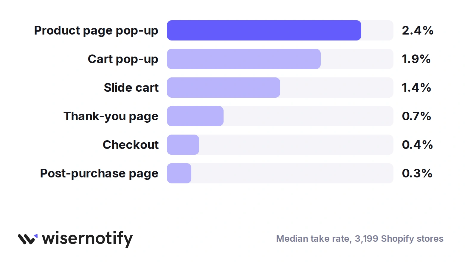 Median upsell take rate by placement across 3,199 Shopify stores: product page pop-up 2.4%, cart pop-up 1.9%, slide cart 1.4%, thank-you page 0.7%, checkout 0.4%, post-purchase page 0.3%