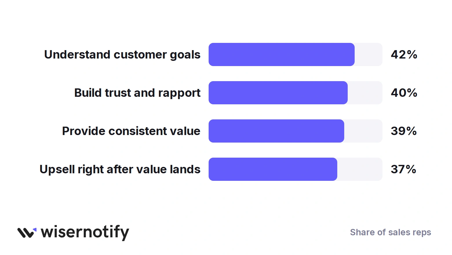 What sales reps say works for upsells: understand customer goals 42%, build trust and rapport 40%, provide consistent value 39%, upsell right after value lands 37%