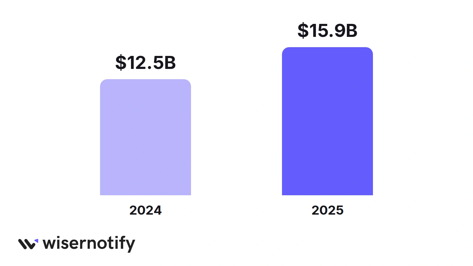 Fraud losses reported by US consumers: $12.5 billion in 2024 and $15.9 billion in 2025