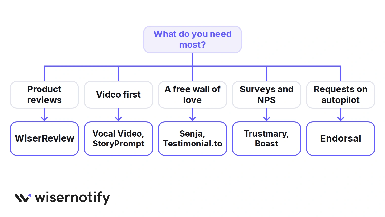 Decision guide for UseTrust alternatives: product reviews point to WiserReview, video first to Vocal Video or StoryPrompt, a free wall of love to Senja or Testimonial.to, surveys to Trustmary or Boast, automated requests to Endorsal
