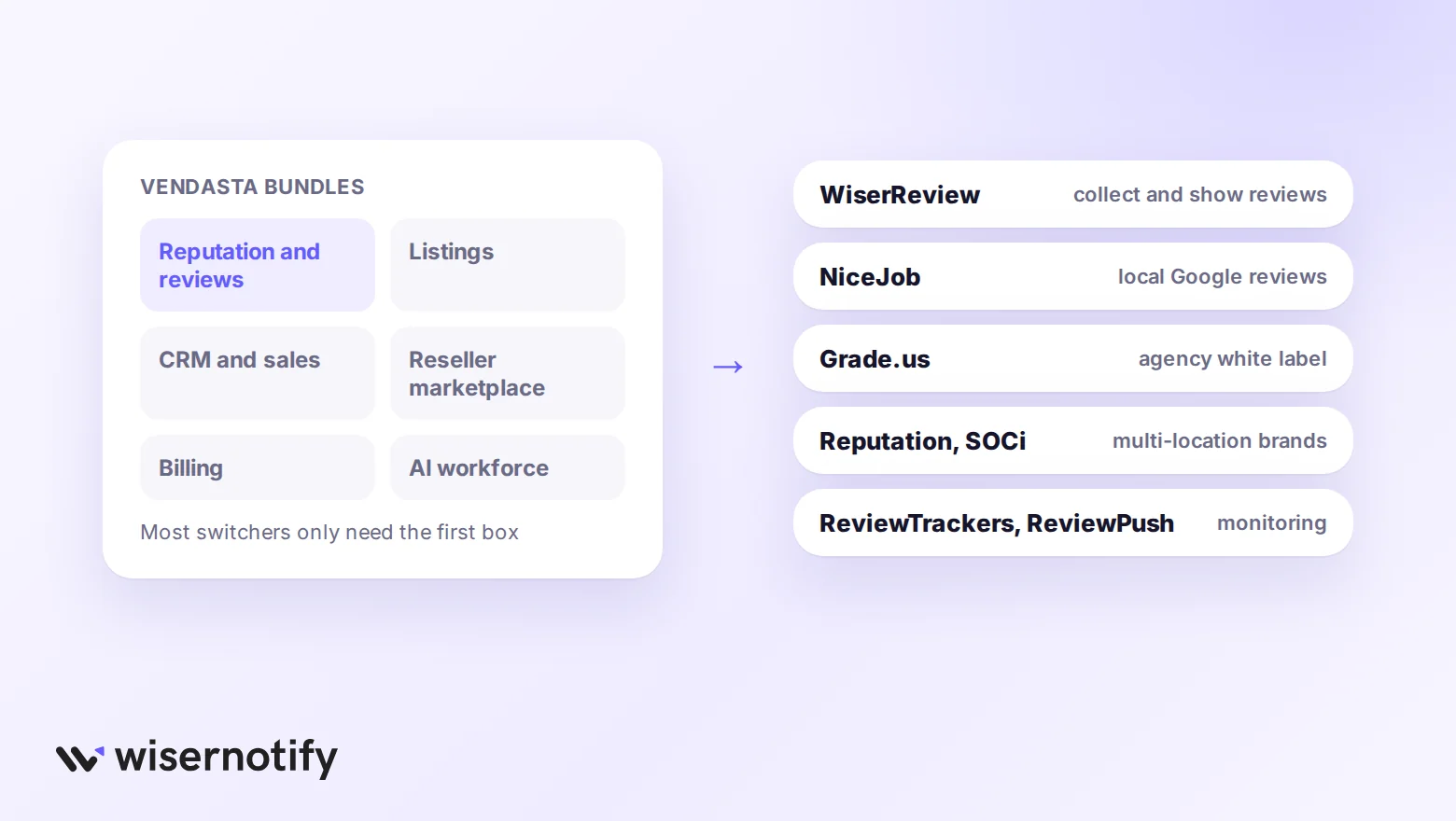 What Vendasta bundles mapped to the focused tools that replace each part