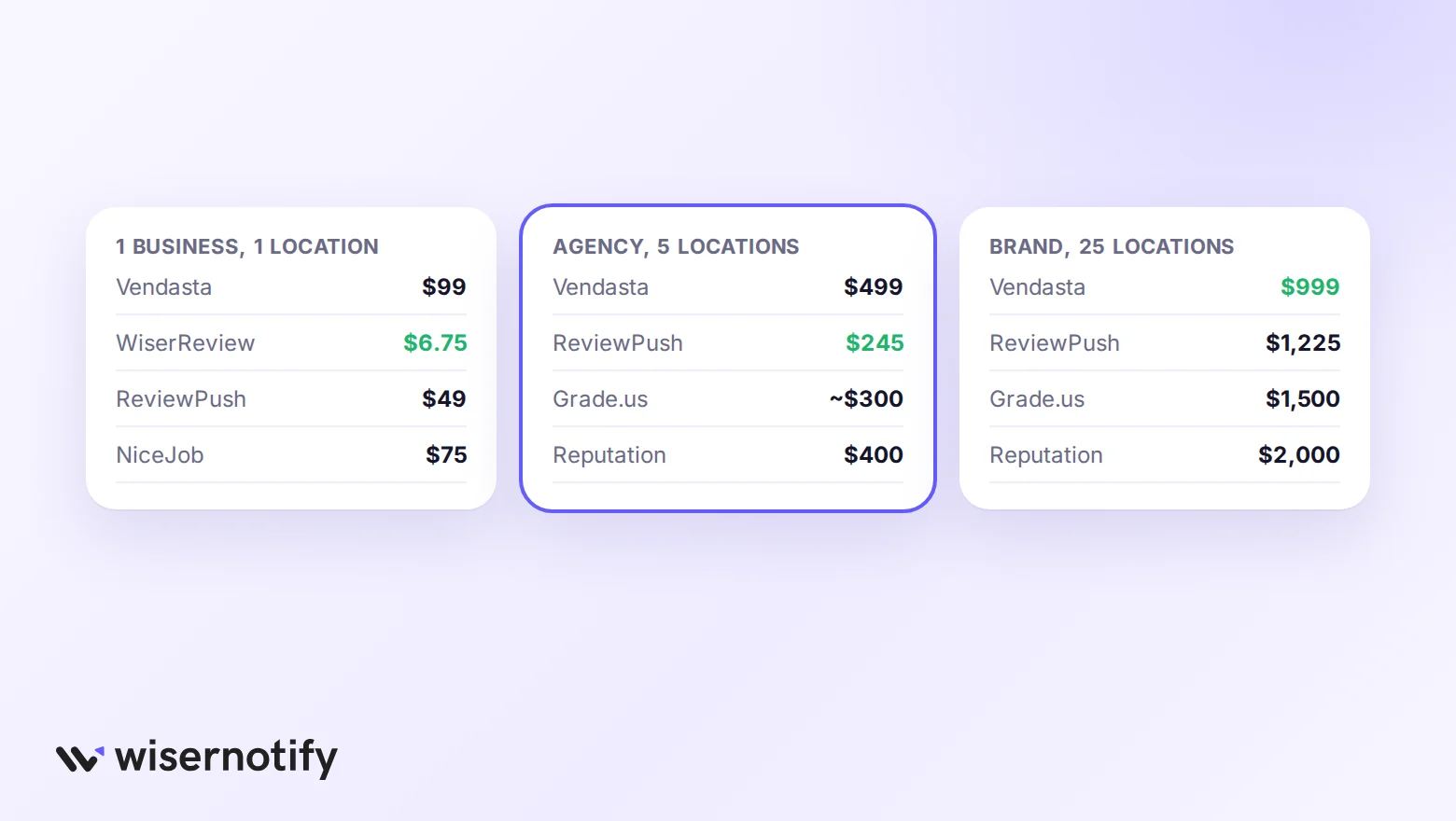 Monthly cost of Vendasta and its alternatives for one business, a five-location agency, and a 25-location brand