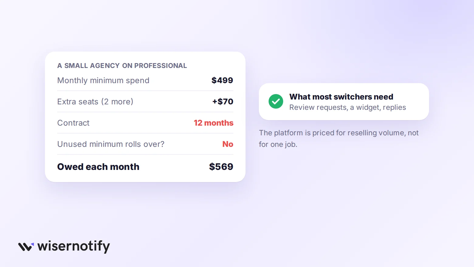 A small agency's monthly Vendasta bill on the Professional plan next to what most switchers need