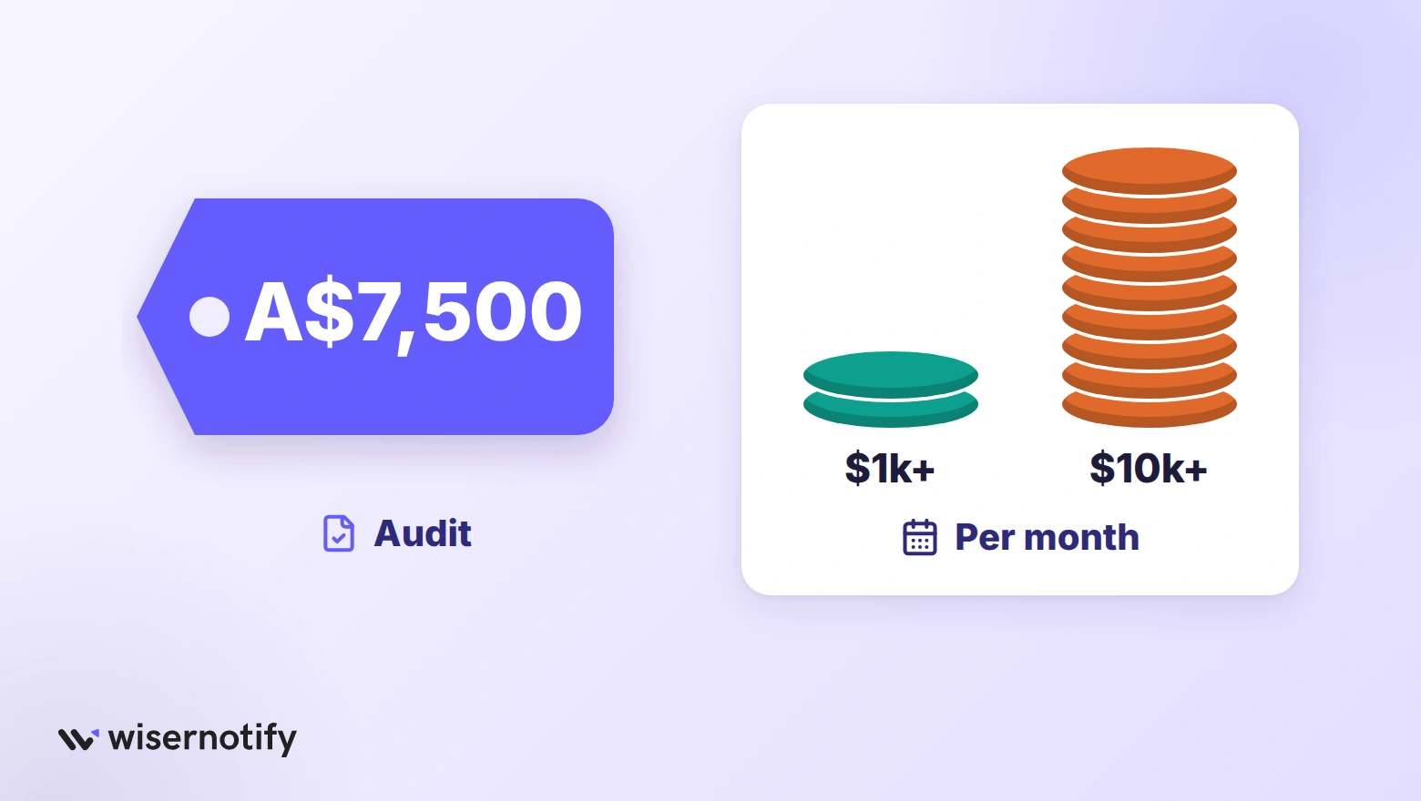 A$7,500 price tag for a CRO audit next to coin stacks for monthly budget floors of $1k and $10k