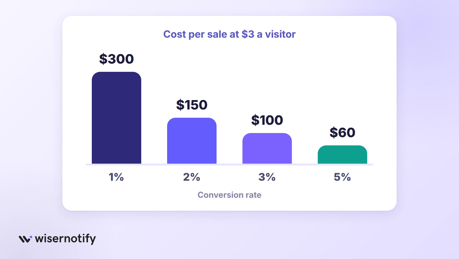 Bar chart of cost per sale at $3 a visitor: $300 at 1% conversion, $150 at 2%, $100 at 3% and $60 at 5%