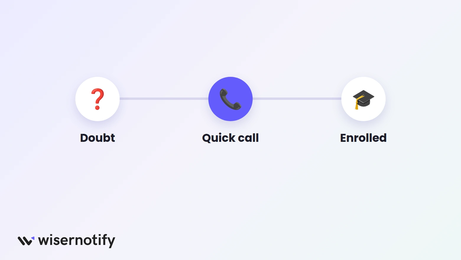 Three stations showing a course doubt becoming a quick call and then an enrollment