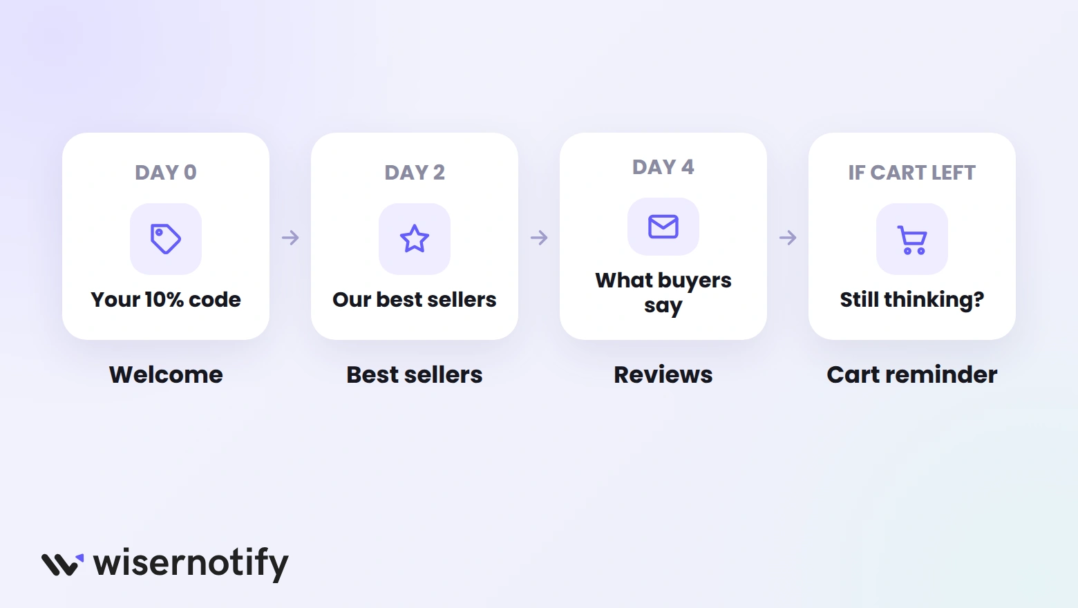 A welcome email flow: day 0 discount code, day 2 best sellers, day 4 reviews, and a cart reminder