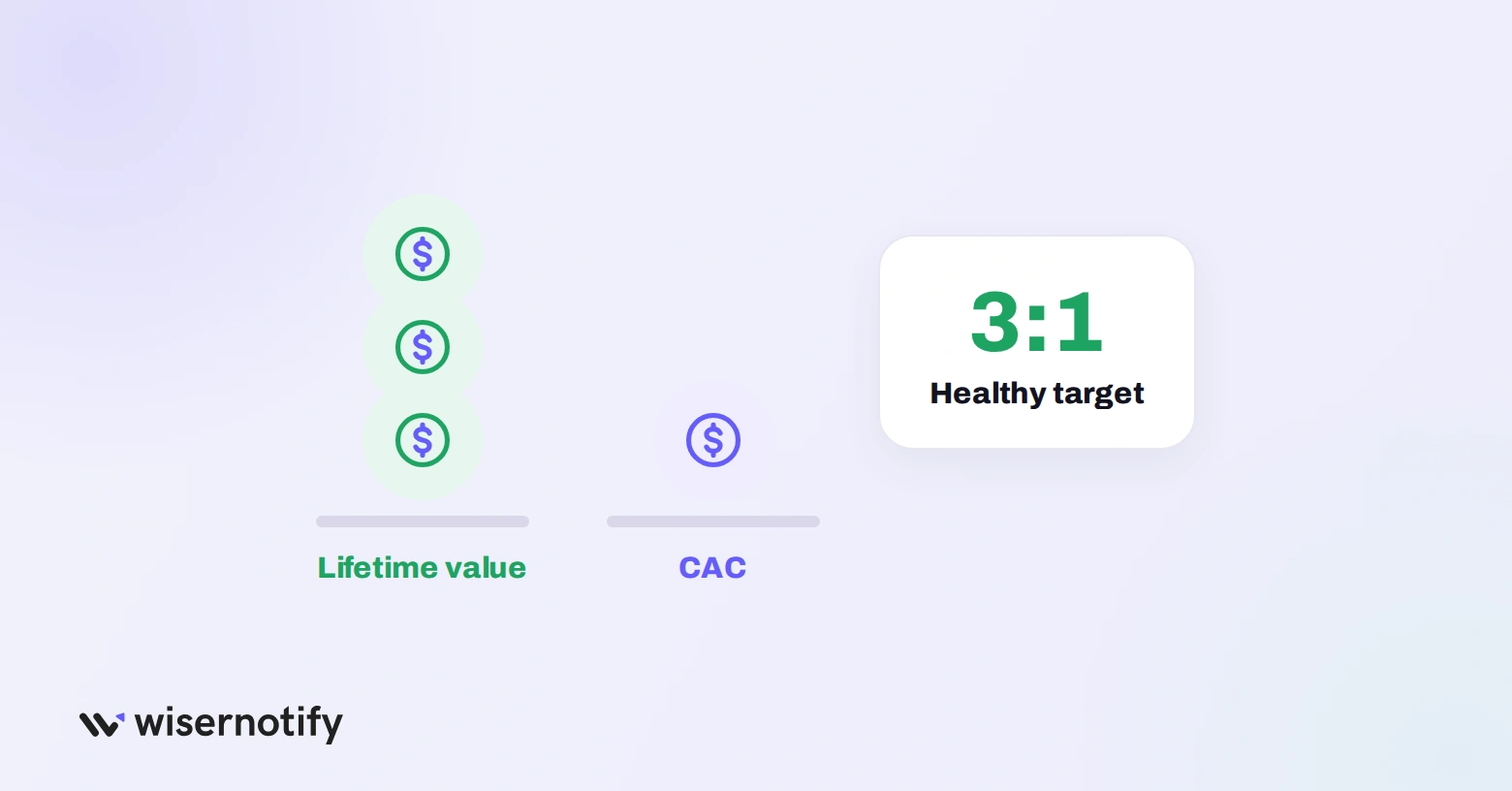 A good CAC: lifetime value three times the acquisition cost, a 3:1 ratio
