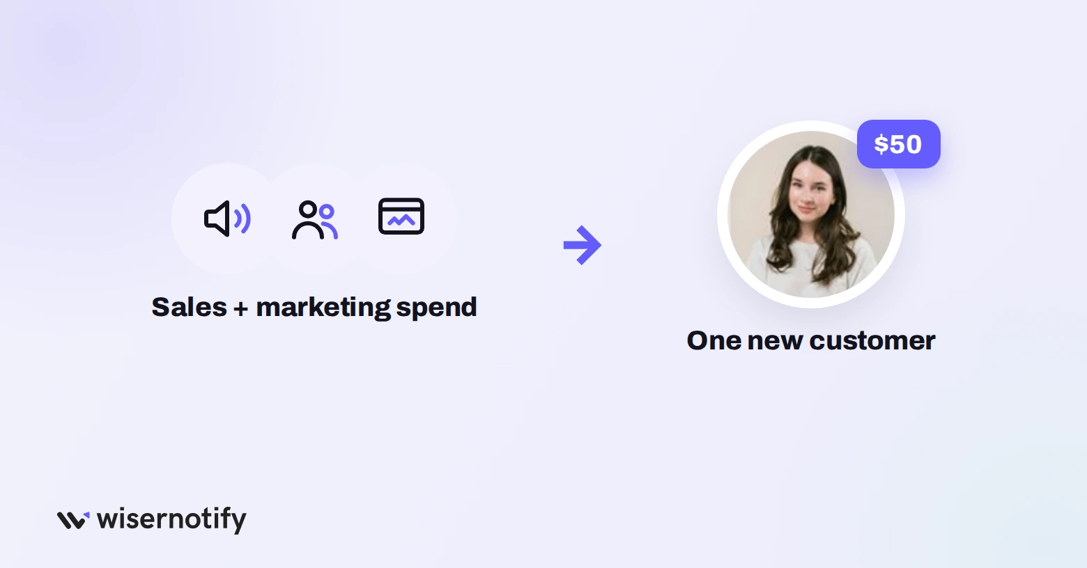Customer acquisition cost: sales and marketing spend turned into one new customer at $50