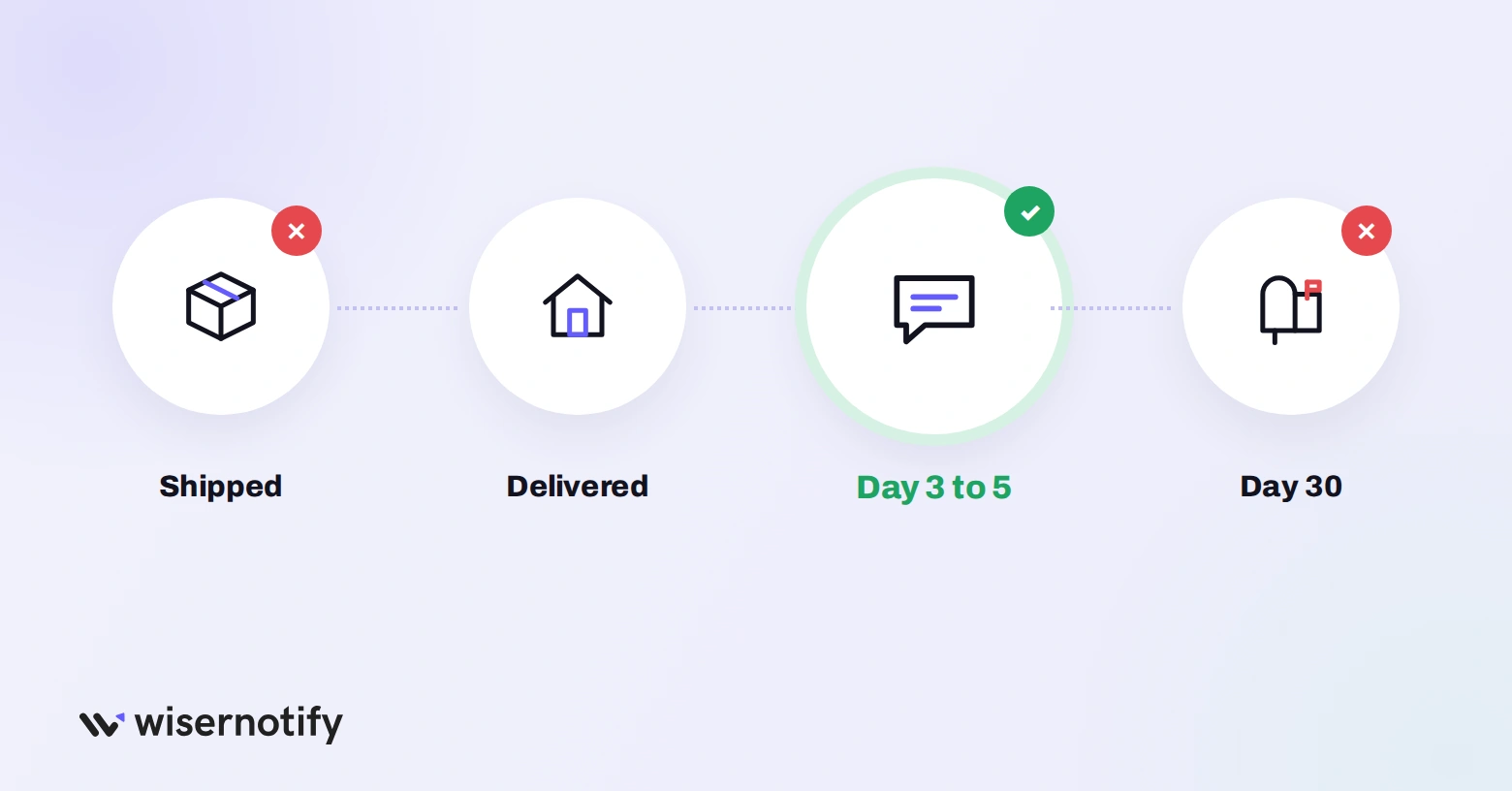 Best time to ask for an Etsy review is 3 to 5 days after delivery, not at shipping or after 30 days