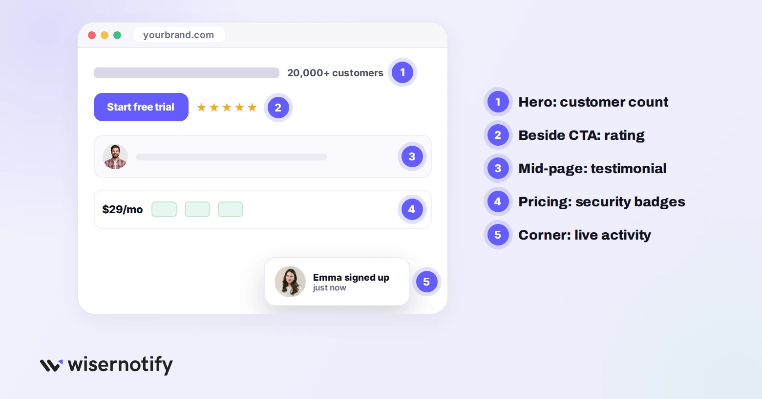 Where to place social proof on a landing page: customer count in the hero, rating beside the CTA, testimonial mid-page, badges near pricing, live activity in the corner