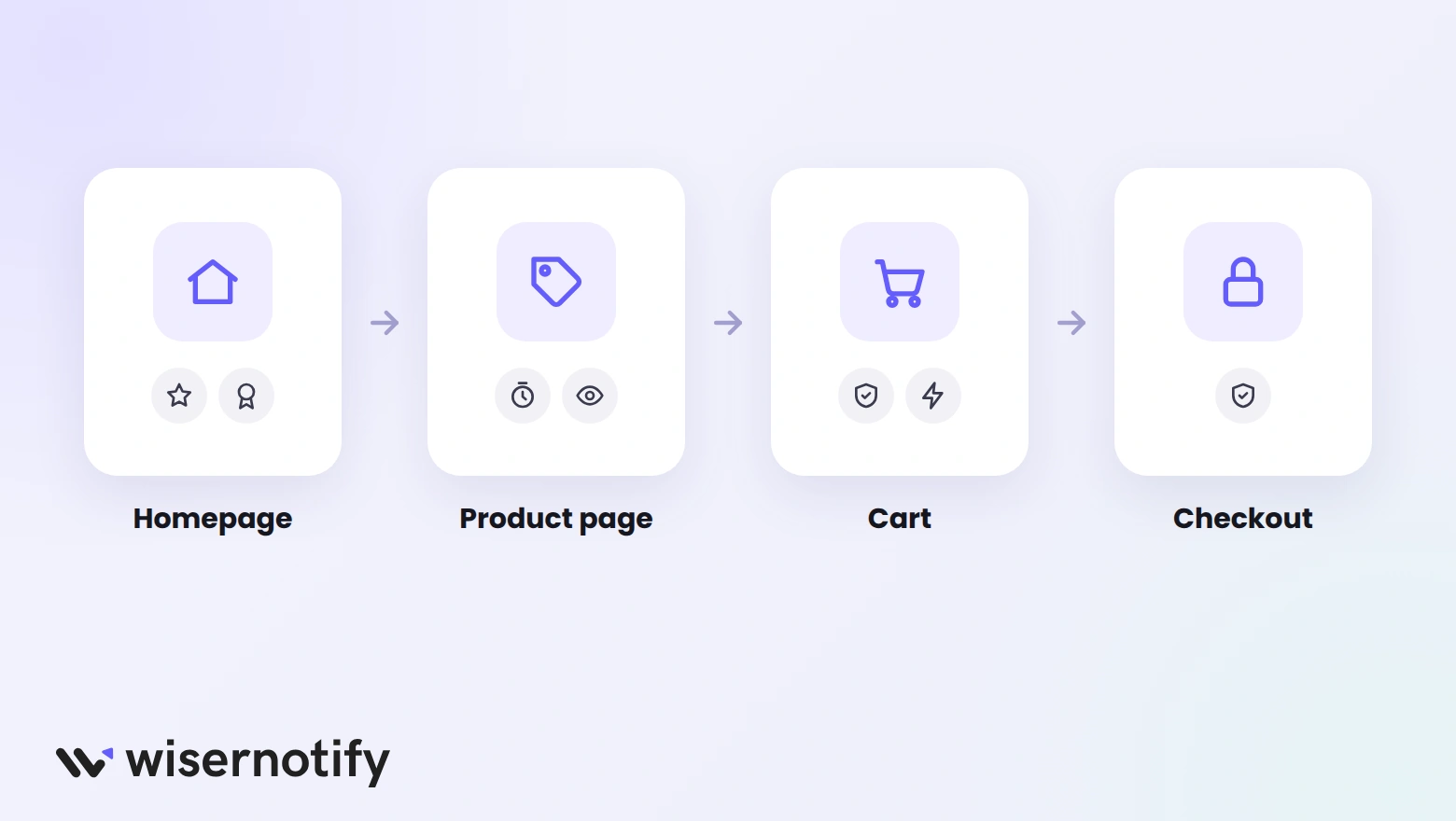 Where to use sales triggers on the homepage, product page, cart, and checkout