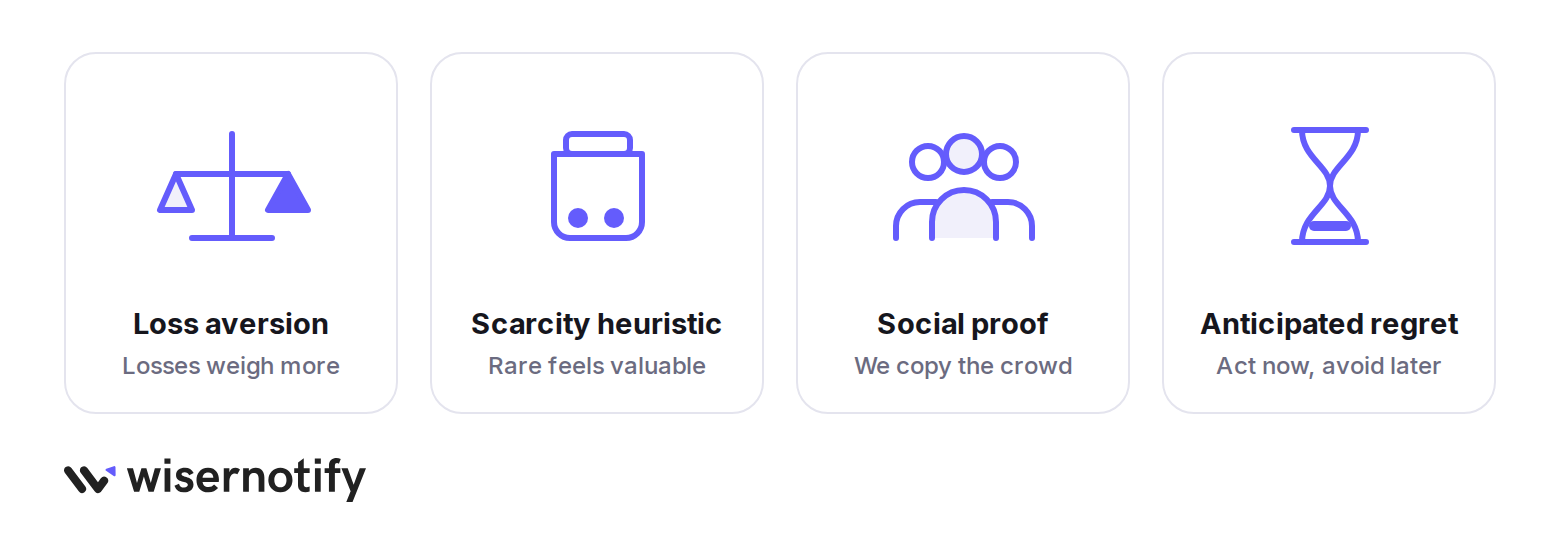 Four reasons FOMO works: loss aversion, the scarcity heuristic, social proof, and anticipated regret