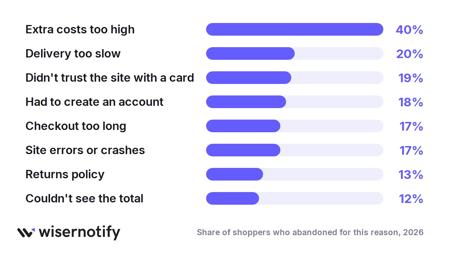 Why shoppers quit at checkout: extra costs 40%, slow delivery 20%, didn't trust the site with a card 19%, forced account 18%, long checkout 17%, site errors 17%, returns policy 13%, couldn't see the total 12%