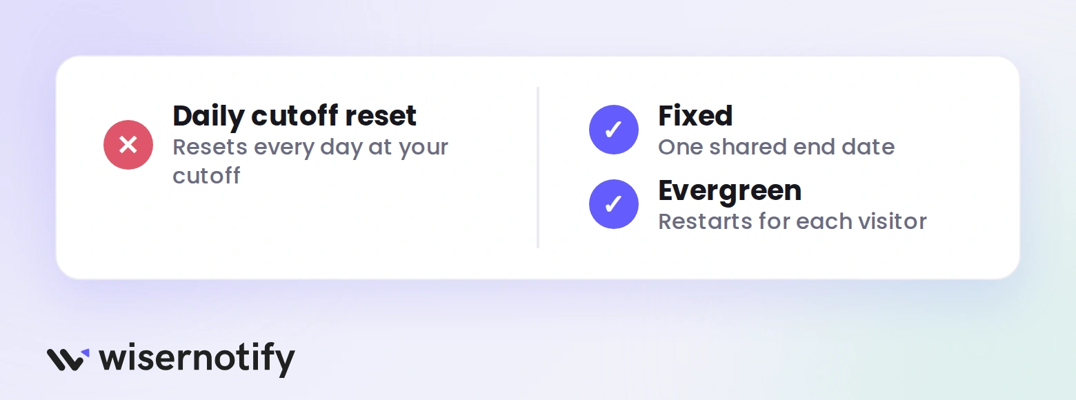 WiserNotify graphic: fixed and evergreen timers are supported, a daily cutoff reset is not
