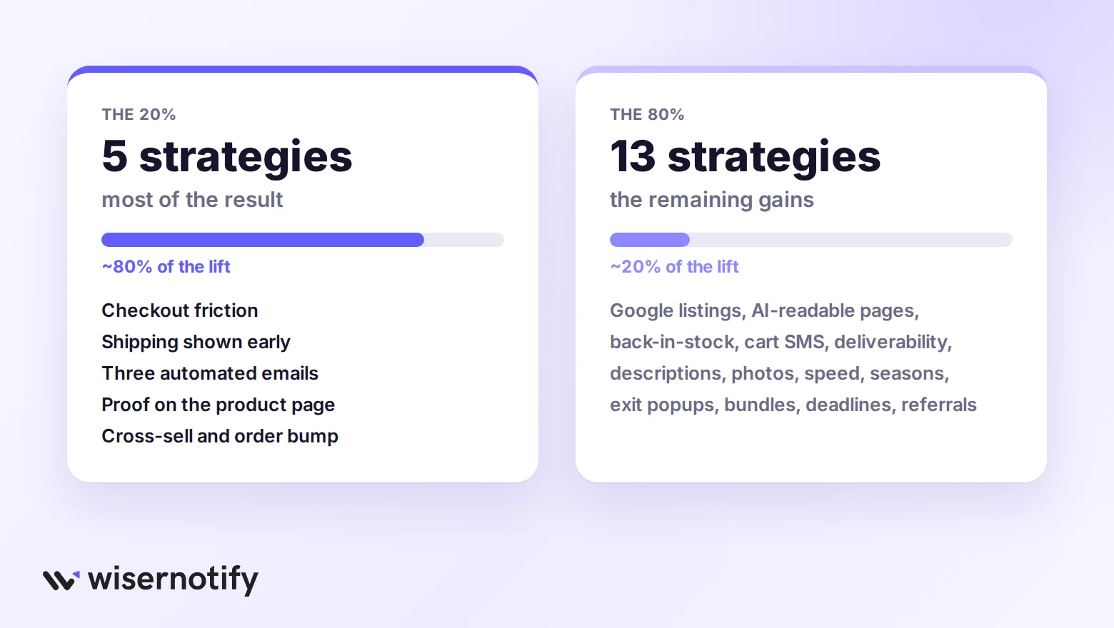 The 80/20 split of WooCommerce sales strategies: five that drive most of the lift and thirteen that add the rest
