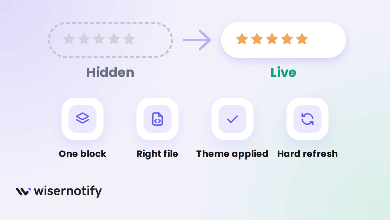 Hidden star ratings turning live, with four checks: one review block, right file, theme applied and hard refresh