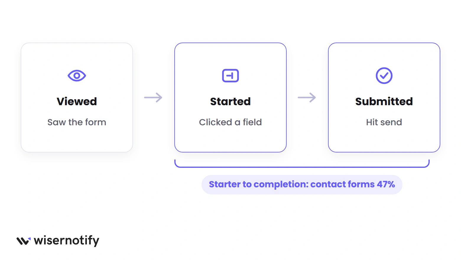 Form funnel from viewed to started to submitted, with starter to completion marked at 47% for contact forms