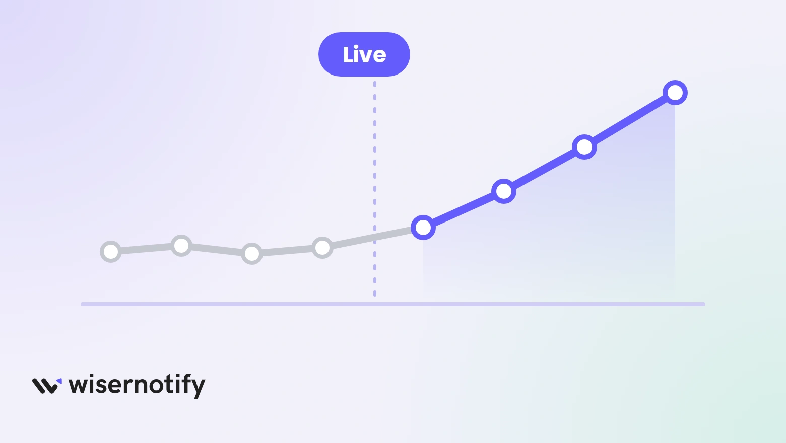 A line chart that rises after the WhatsApp widget goes live