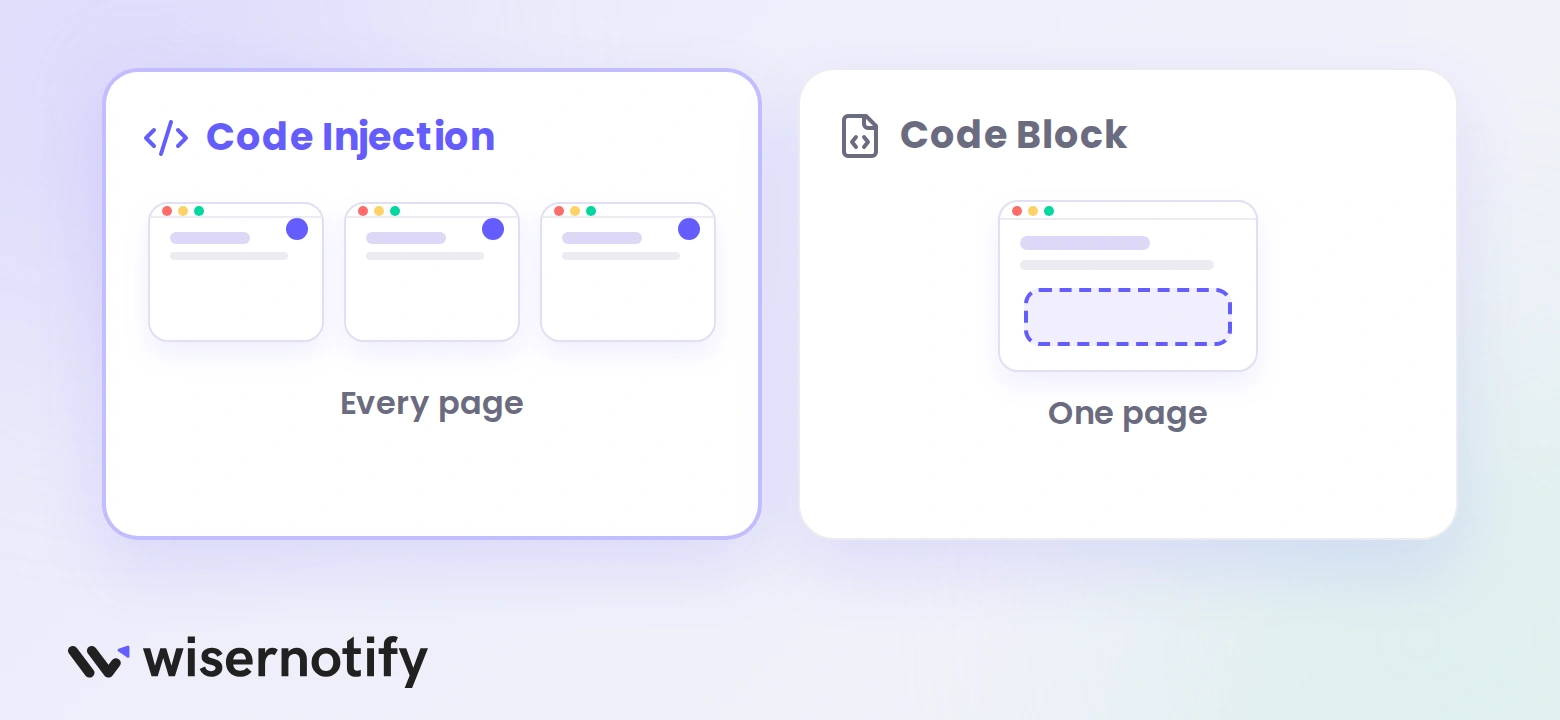 Code Injection loads the pixel on every Squarespace page, while a Code Block sits on one page